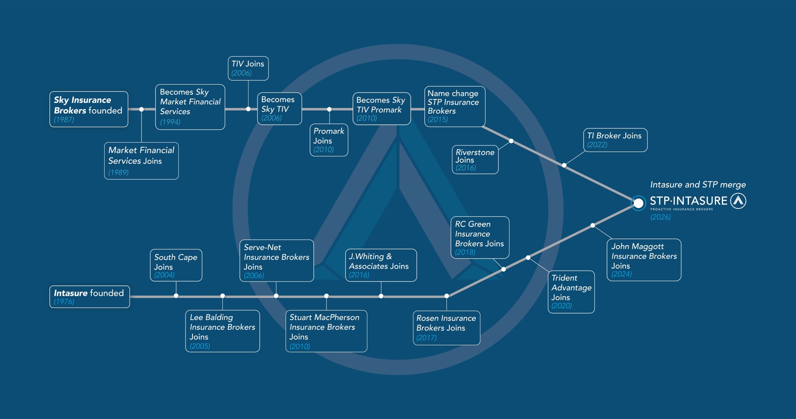 STPI009 - STPINTASURE - Timeline Graphic (Web)